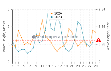 Waves height in Mahia in February