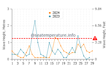 Waves height in Mahmudabad in February
