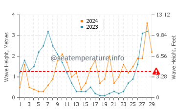 Waves height in Mahon in February