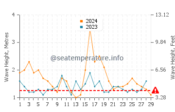 Waves height in Maili in February