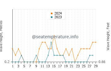Waves height in Maimbung in February