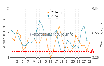 Altezza delle onde Maitencillo a febbraio