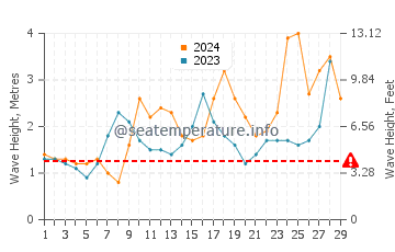 Waves height in Majanicho in February