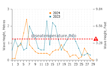 Wellenhöhe in Machindschauri im Februar