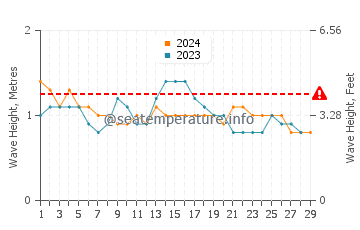 Waves height in Mal Pais in February