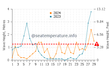 Waves height in Mal Pas-Bon Aire in February