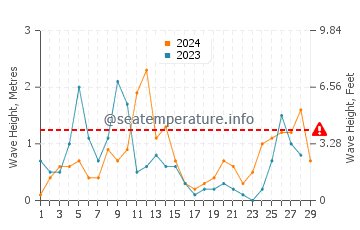 Altezza delle onde Malfa a febbraio