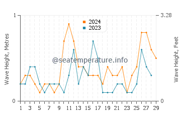 Waves height in Malim in February