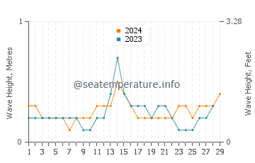 Waves height in Malisbeng in February