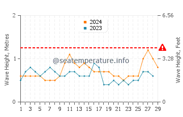 Waves height in Malita in February