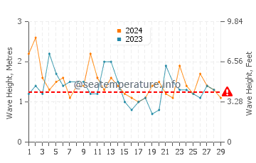 Waves height in Mallacoota in February