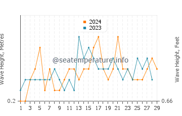 Waves height in Malunda in February