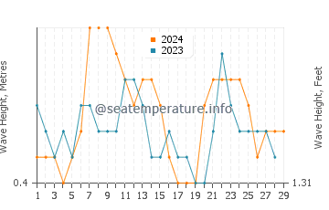 Waves height in Malvan in February
