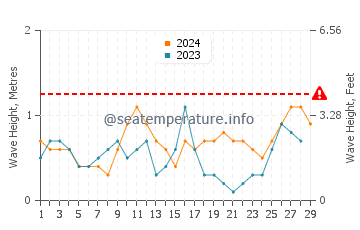 Altura de las olas en Mambajao en febrero
