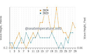 Waves height in Mamuju in February