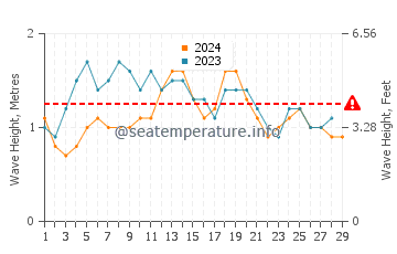 Altezza delle onde Mana a febbraio