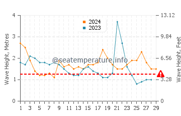 Altezza delle onde Manakara a febbraio