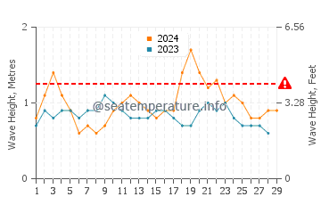 Altura de las olas en Mananara Avaratra en febrero