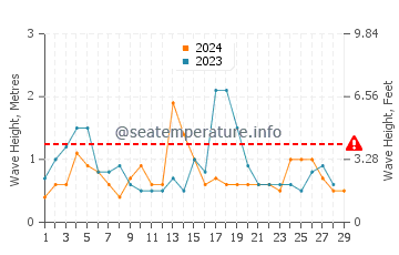 Waves height in Manantiales in February