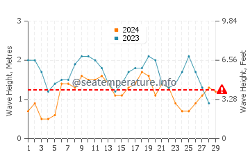 Altura das ondas Manchioneal em fevereiro