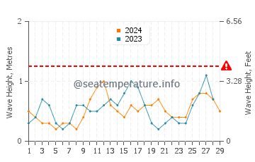 Wellenhöhe in Mancilang im Februar