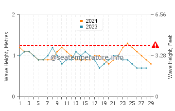 Waves height in Mancora in February