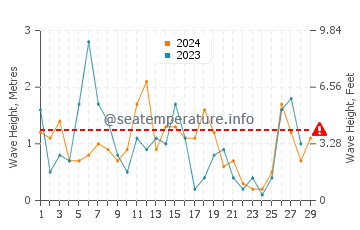 Waves height in Mandraki in February