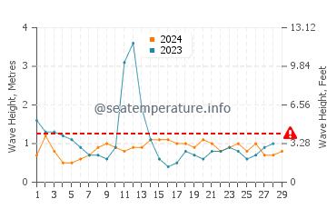Wellenhöhe in Mangonui im Februar