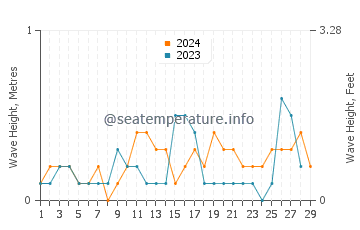 Waves height in Manila in February