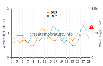Wellenhöhe in Manito im Februar