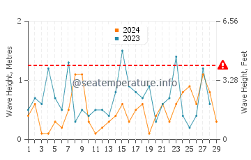 Altura de las olas en Manitowoc en febrero