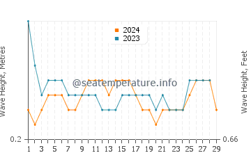 Waves height in Mannar in February