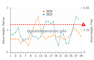 Wellenhöhe in Manoc-Manoc im Februar