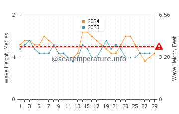 Waves height in Manokwari in February