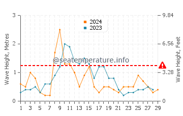 Waves height in Manta Rota in February
