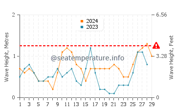 Waves height in Manticao in February