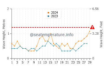 Altura de las olas en Manubul en febrero