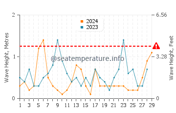Waves height in Marambio Base in February