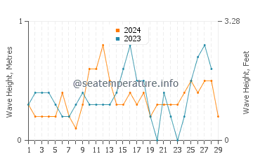 Waves height in Marao in February