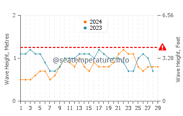 Altezza delle onde Marataizes a febbraio