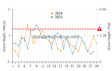 Wellenhöhe in Marathon im Februar