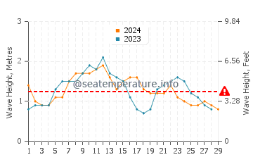 Waves height in Marcoola in February