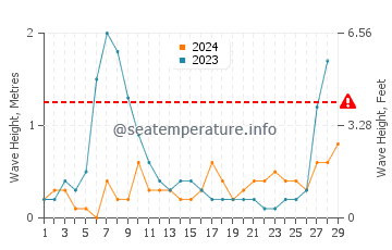 Waves height in Mareny de Barraquetes in February