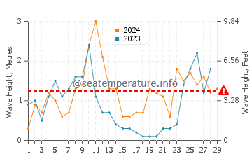 Altezza delle onde Marettimo a febbraio