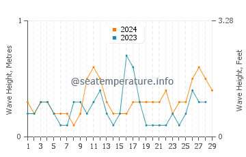 Waves height in Mariano in February