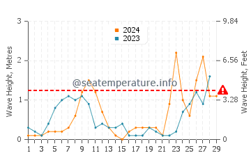Waves height in Marina di Campo in February