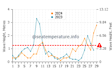 Altezza delle onde Marincoli a febbraio