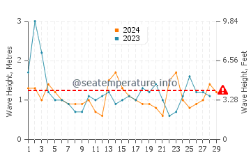Waves height in Marion Bay in February