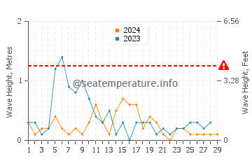 Waves height in Marmara in February