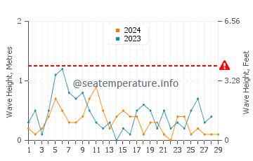 Waves height in Marmaraereglisi in February